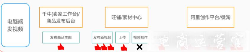 淘寶短視頻發(fā)布入口怎么選?如何讓短視頻投放獲得更多流量